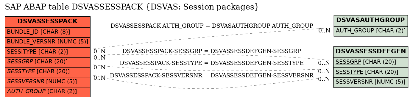 E-R Diagram for table DSVASSESSPACK (DSVAS: Session packages)