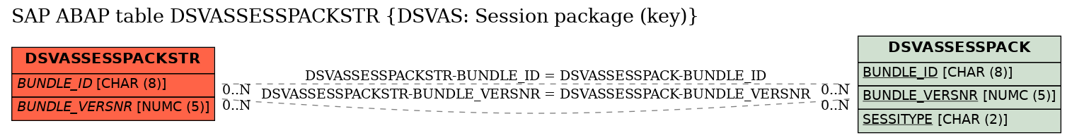 E-R Diagram for table DSVASSESSPACKSTR (DSVAS: Session package (key))
