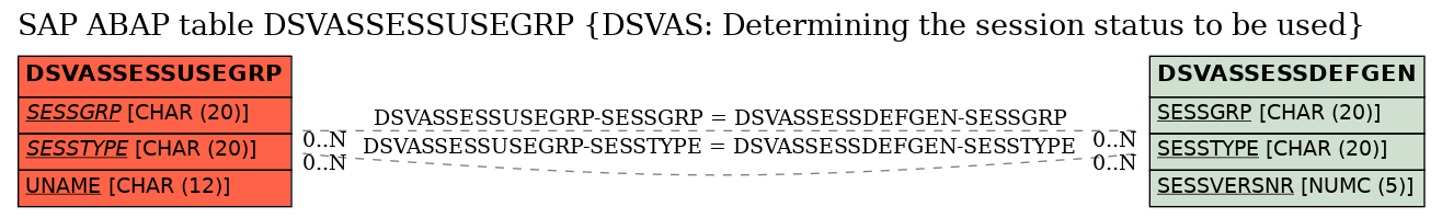 E-R Diagram for table DSVASSESSUSEGRP (DSVAS: Determining the session status to be used)