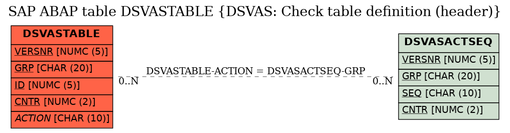 E-R Diagram for table DSVASTABLE (DSVAS: Check table definition (header))