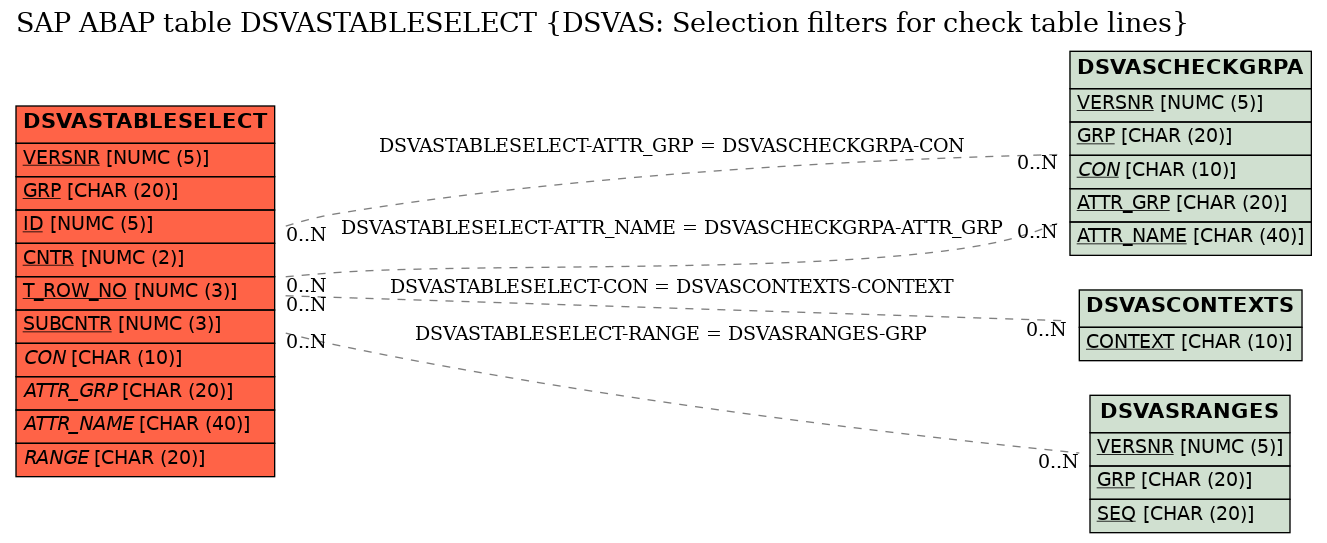 E-R Diagram for table DSVASTABLESELECT (DSVAS: Selection filters for check table lines)