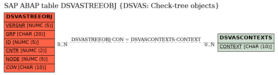 E-R Diagram for table DSVASTREEOBJ (DSVAS: Check-tree objects)