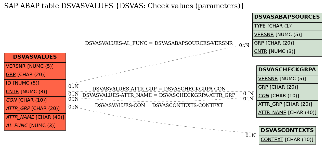 E-R Diagram for table DSVASVALUES (DSVAS: Check values (parameters))