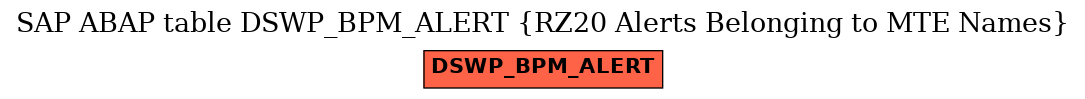 E-R Diagram for table DSWP_BPM_ALERT (RZ20 Alerts Belonging to MTE Names)