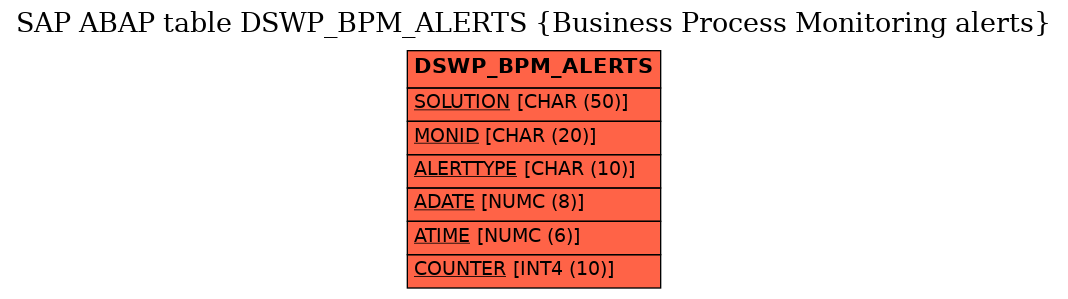 E-R Diagram for table DSWP_BPM_ALERTS (Business Process Monitoring alerts)