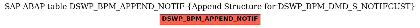 E-R Diagram for table DSWP_BPM_APPEND_NOTIF (Append Structure for DSWP_BPM_DMD_S_NOTIFCUST)