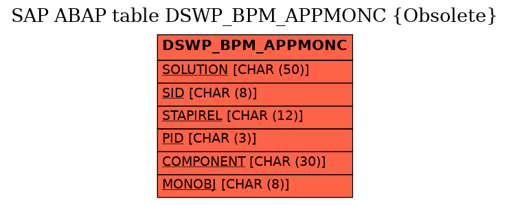 E-R Diagram for table DSWP_BPM_APPMONC (Obsolete)