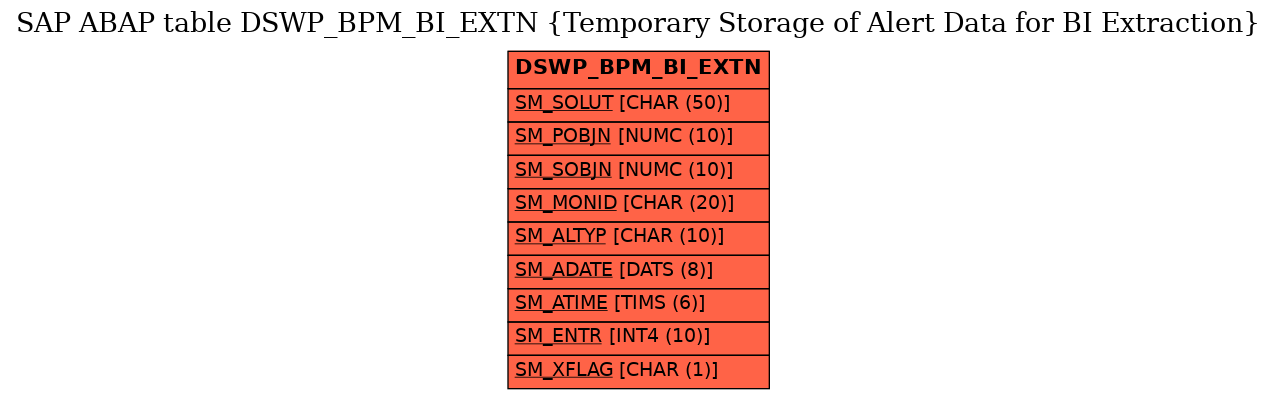 E-R Diagram for table DSWP_BPM_BI_EXTN (Temporary Storage of Alert Data for BI Extraction)