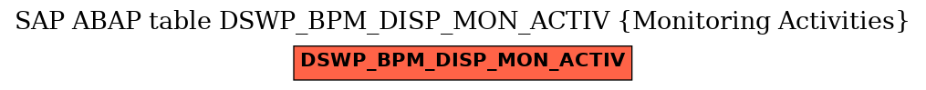 E-R Diagram for table DSWP_BPM_DISP_MON_ACTIV (Monitoring Activities)
