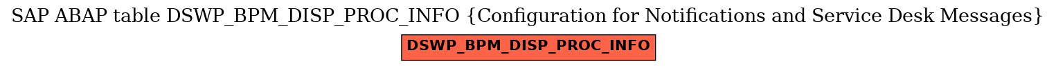 E-R Diagram for table DSWP_BPM_DISP_PROC_INFO (Configuration for Notifications and Service Desk Messages)