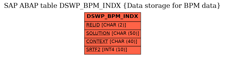 E-R Diagram for table DSWP_BPM_INDX (Data storage for BPM data)