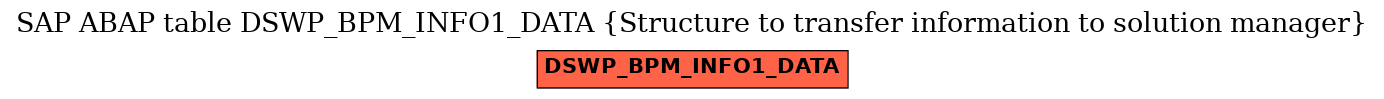E-R Diagram for table DSWP_BPM_INFO1_DATA (Structure to transfer information to solution manager)