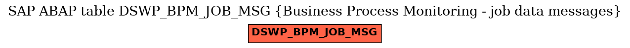 E-R Diagram for table DSWP_BPM_JOB_MSG (Business Process Monitoring - job data messages)