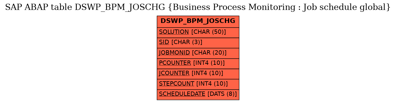 E-R Diagram for table DSWP_BPM_JOSCHG (Business Process Monitoring : Job schedule global)