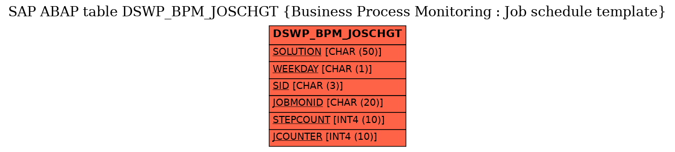 E-R Diagram for table DSWP_BPM_JOSCHGT (Business Process Monitoring : Job schedule template)