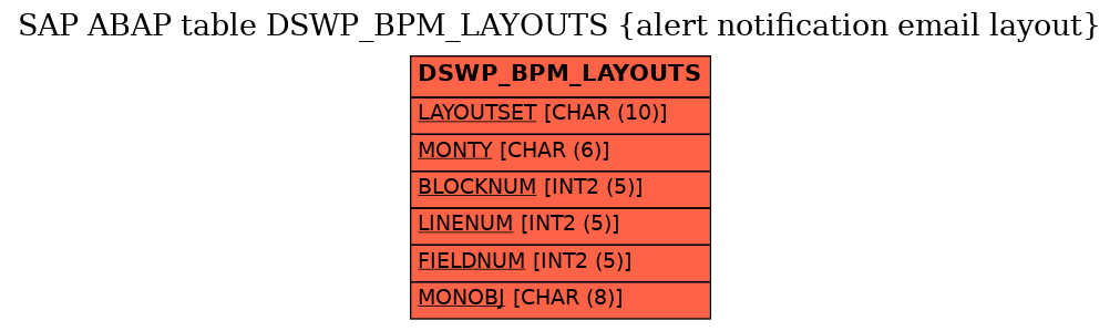 E-R Diagram for table DSWP_BPM_LAYOUTS (alert notification email layout)