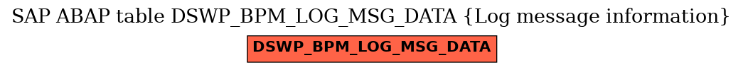 E-R Diagram for table DSWP_BPM_LOG_MSG_DATA (Log message information)