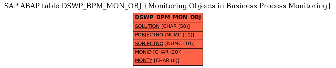 E-R Diagram for table DSWP_BPM_MON_OBJ (Monitoring Objects in Business Process Monitoring)