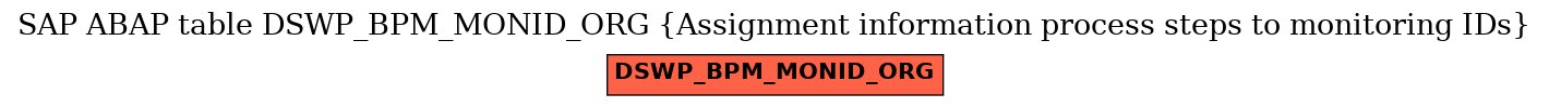 E-R Diagram for table DSWP_BPM_MONID_ORG (Assignment information process steps to monitoring IDs)