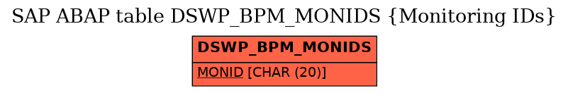 E-R Diagram for table DSWP_BPM_MONIDS (Monitoring IDs)