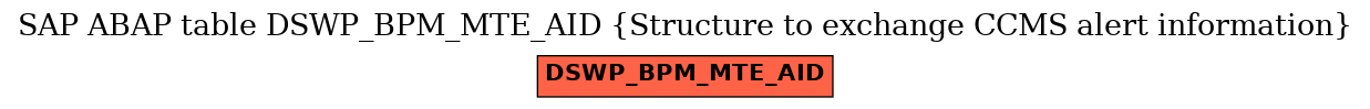 E-R Diagram for table DSWP_BPM_MTE_AID (Structure to exchange CCMS alert information)