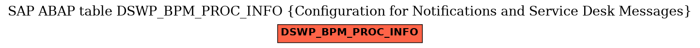 E-R Diagram for table DSWP_BPM_PROC_INFO (Configuration for Notifications and Service Desk Messages)