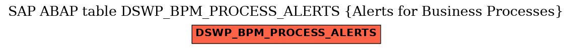 E-R Diagram for table DSWP_BPM_PROCESS_ALERTS (Alerts for Business Processes)