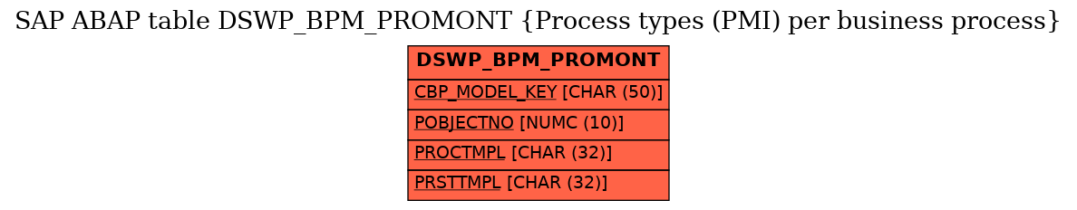 E-R Diagram for table DSWP_BPM_PROMONT (Process types (PMI) per business process)