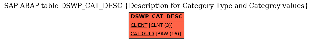 E-R Diagram for table DSWP_CAT_DESC (Description for Category Type and Categroy values)