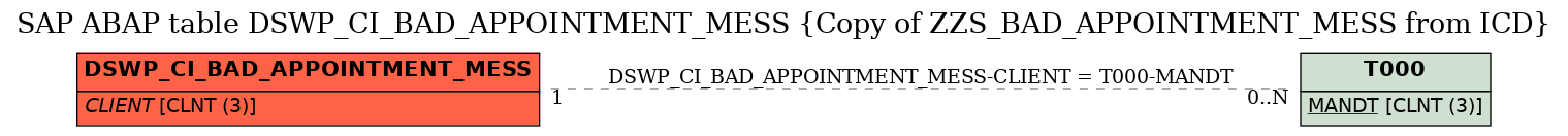 E-R Diagram for table DSWP_CI_BAD_APPOINTMENT_MESS (Copy of ZZS_BAD_APPOINTMENT_MESS from ICD)