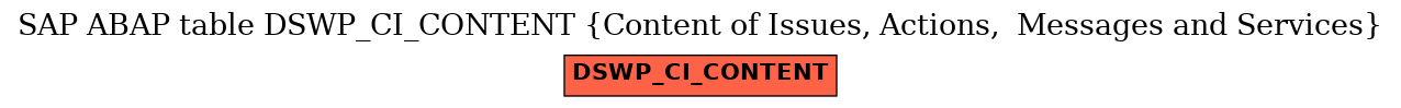 E-R Diagram for table DSWP_CI_CONTENT (Content of Issues, Actions,  Messages and Services)