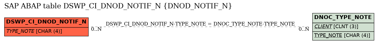 E-R Diagram for table DSWP_CI_DNOD_NOTIF_N (DNOD_NOTIF_N)