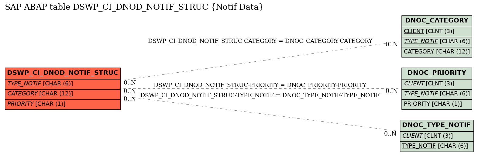 E-R Diagram for table DSWP_CI_DNOD_NOTIF_STRUC (Notif Data)