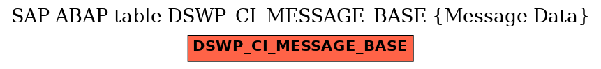 E-R Diagram for table DSWP_CI_MESSAGE_BASE (Message Data)