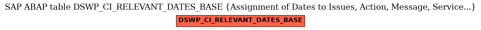 E-R Diagram for table DSWP_CI_RELEVANT_DATES_BASE (Assignment of Dates to Issues, Action, Message, Service...)