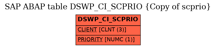 E-R Diagram for table DSWP_CI_SCPRIO (Copy of scprio)