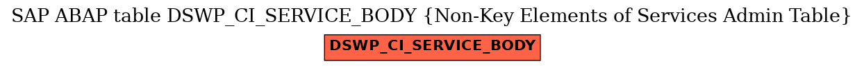 E-R Diagram for table DSWP_CI_SERVICE_BODY (Non-Key Elements of Services Admin Table)