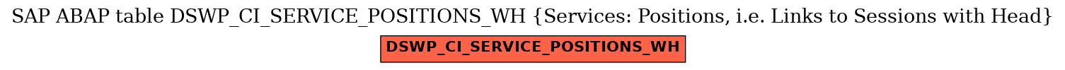 E-R Diagram for table DSWP_CI_SERVICE_POSITIONS_WH (Services: Positions, i.e. Links to Sessions with Head)