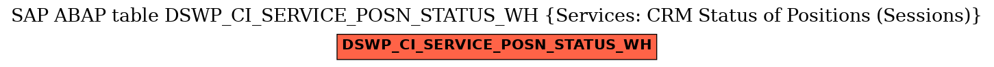 E-R Diagram for table DSWP_CI_SERVICE_POSN_STATUS_WH (Services: CRM Status of Positions (Sessions))