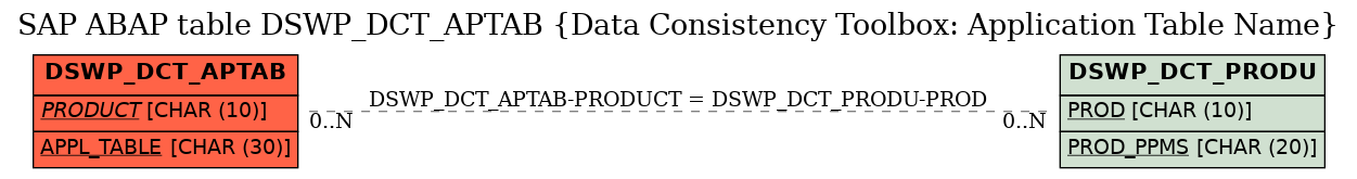E-R Diagram for table DSWP_DCT_APTAB (Data Consistency Toolbox: Application Table Name)