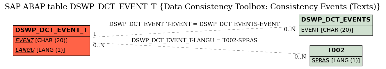 E-R Diagram for table DSWP_DCT_EVENT_T (Data Consistency Toolbox: Consistency Events (Texts))