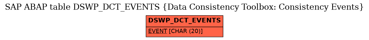 E-R Diagram for table DSWP_DCT_EVENTS (Data Consistency Toolbox: Consistency Events)