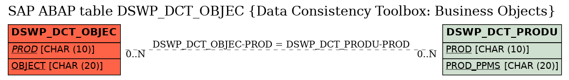 E-R Diagram for table DSWP_DCT_OBJEC (Data Consistency Toolbox: Business Objects)