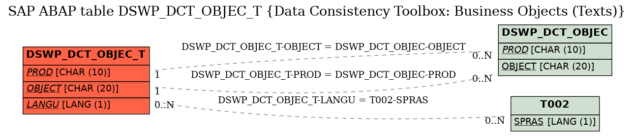 E-R Diagram for table DSWP_DCT_OBJEC_T (Data Consistency Toolbox: Business Objects (Texts))