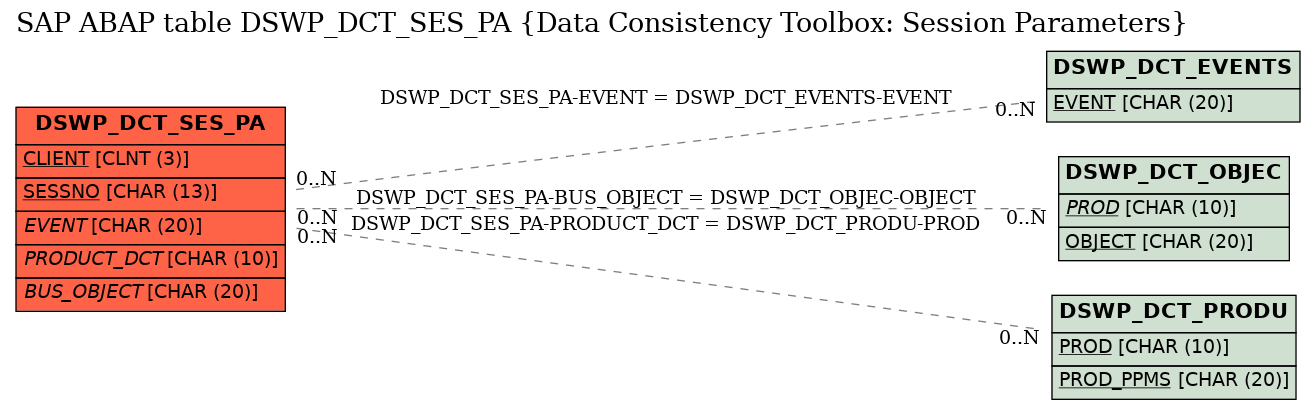 E-R Diagram for table DSWP_DCT_SES_PA (Data Consistency Toolbox: Session Parameters)