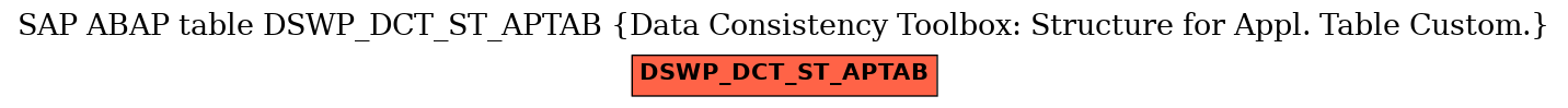 E-R Diagram for table DSWP_DCT_ST_APTAB (Data Consistency Toolbox: Structure for Appl. Table Custom.)