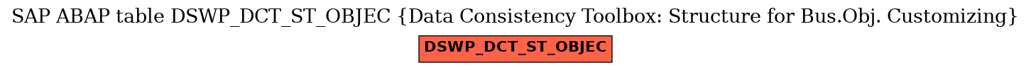 E-R Diagram for table DSWP_DCT_ST_OBJEC (Data Consistency Toolbox: Structure for Bus.Obj. Customizing)