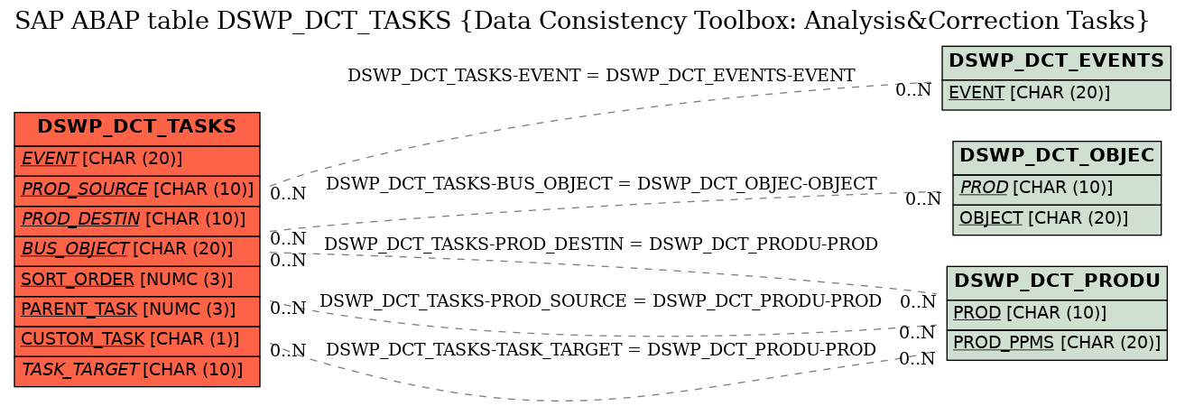 E-R Diagram for table DSWP_DCT_TASKS (Data Consistency Toolbox: Analysis&Correction Tasks)