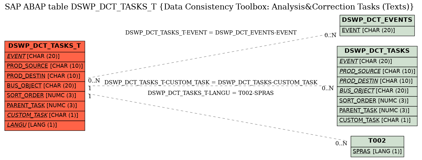 E-R Diagram for table DSWP_DCT_TASKS_T (Data Consistency Toolbox: Analysis&Correction Tasks (Texts))