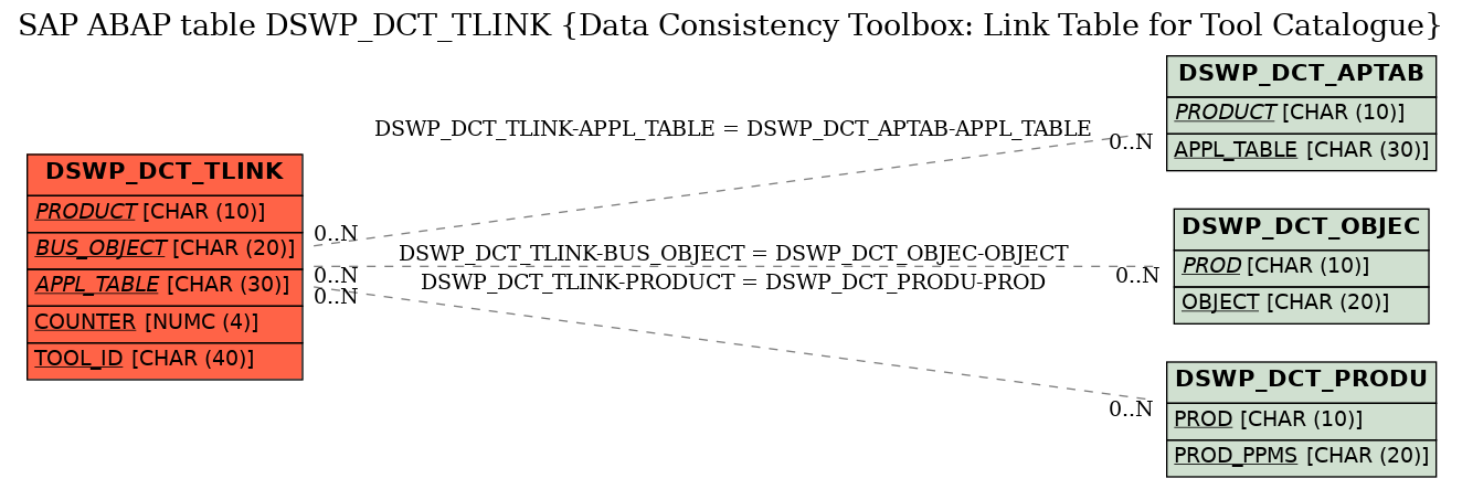 E-R Diagram for table DSWP_DCT_TLINK (Data Consistency Toolbox: Link Table for Tool Catalogue)